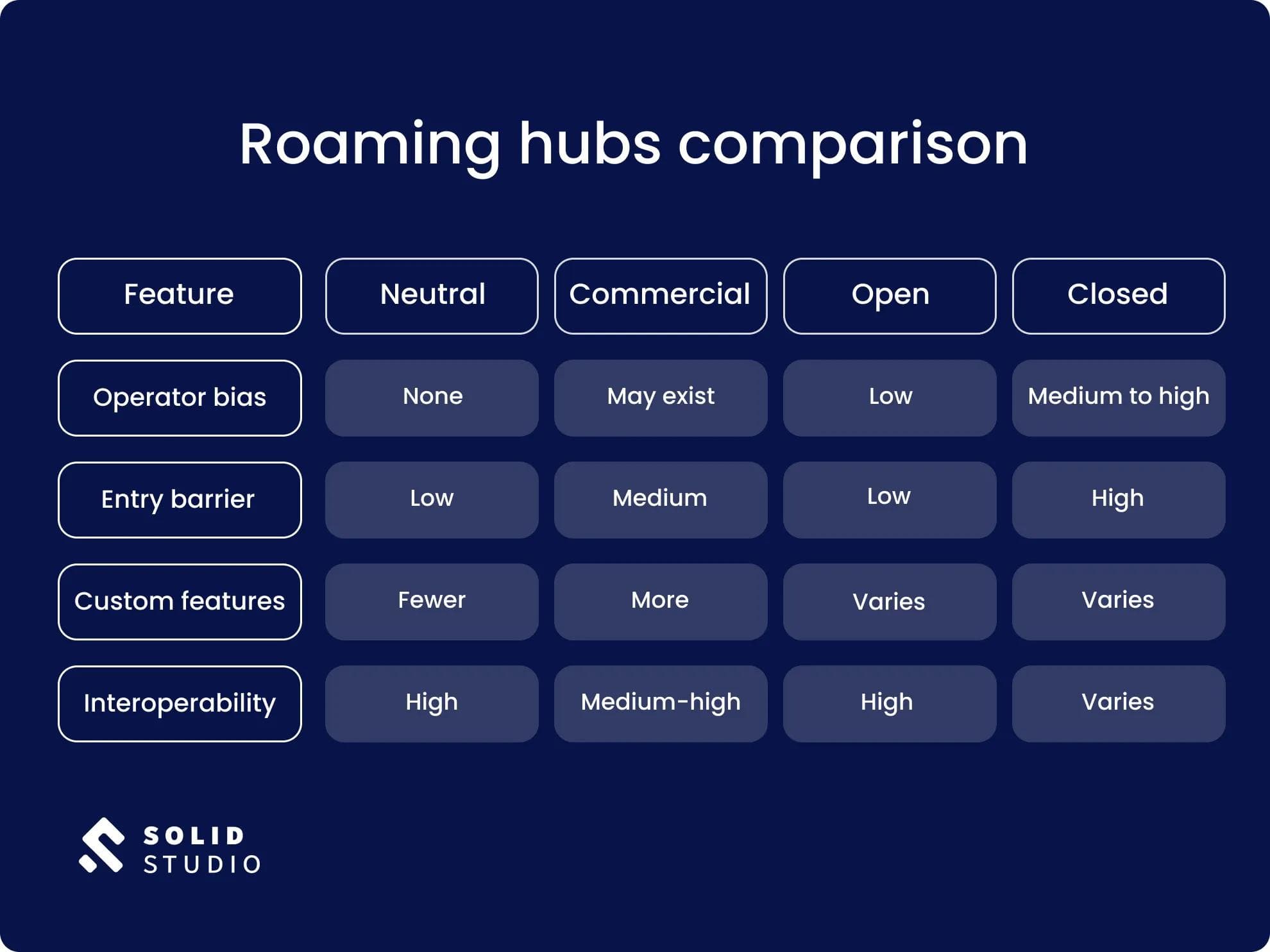 Roaming hubs comparison table