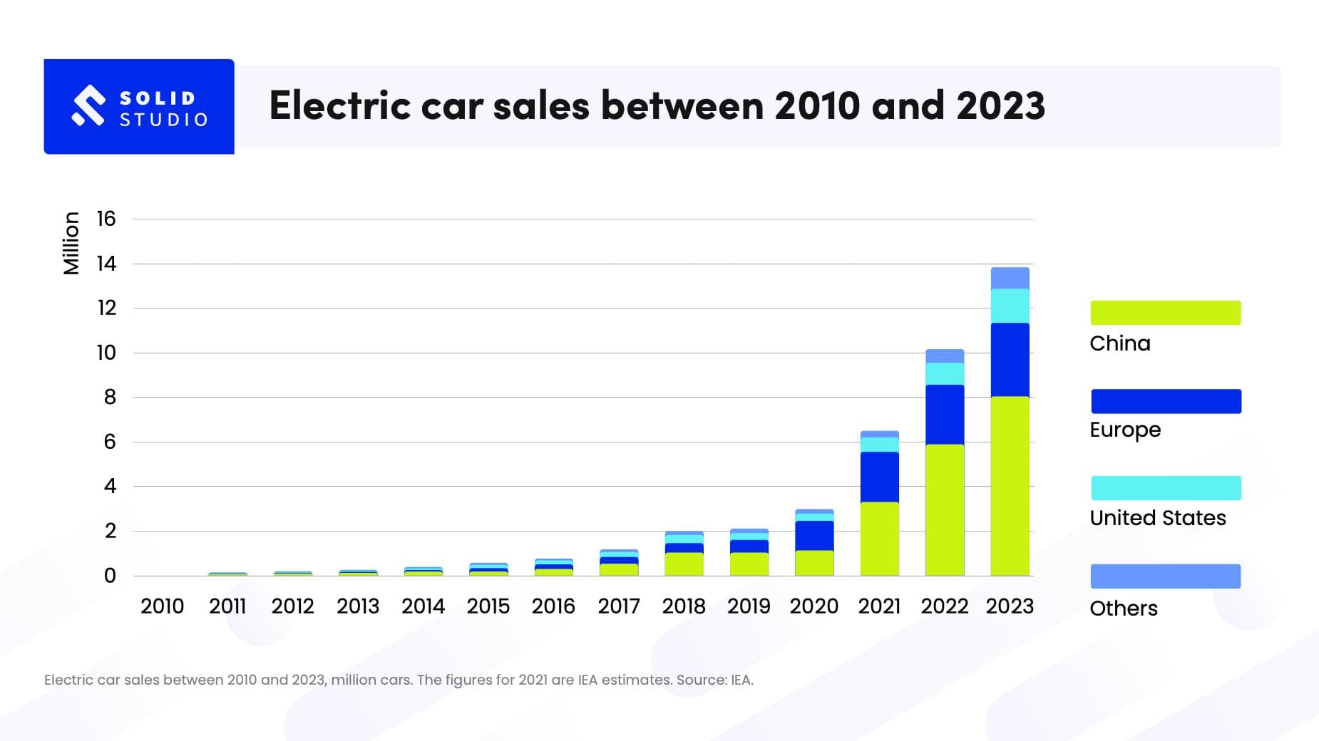 EV sales