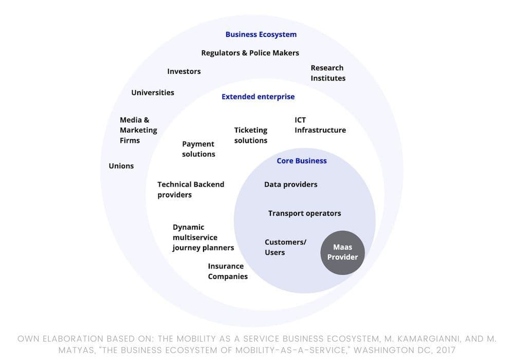 mobility as a service diagram