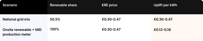 ERE system, EV Grid, MID production meter