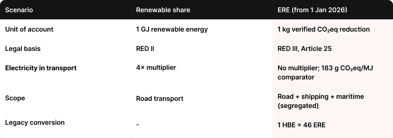 ERE system, RED III, EV charging, eMobility, HBE