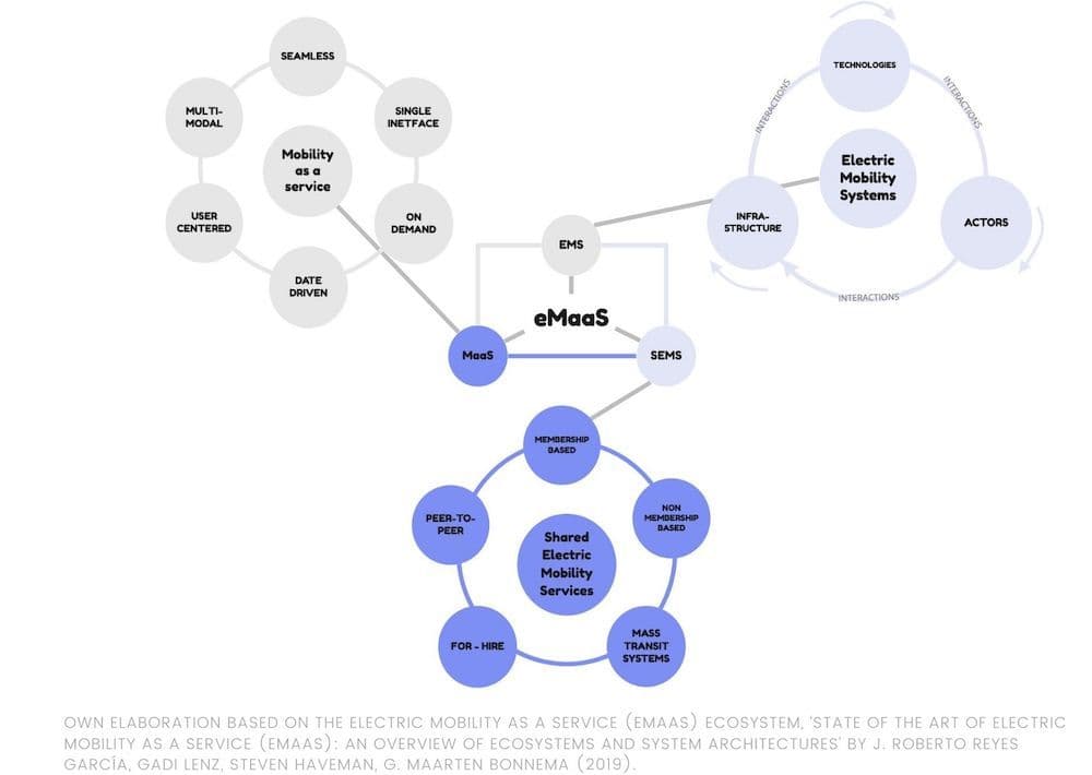 e-mobility as a service diagram