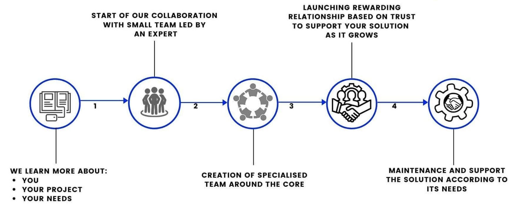 our software development process