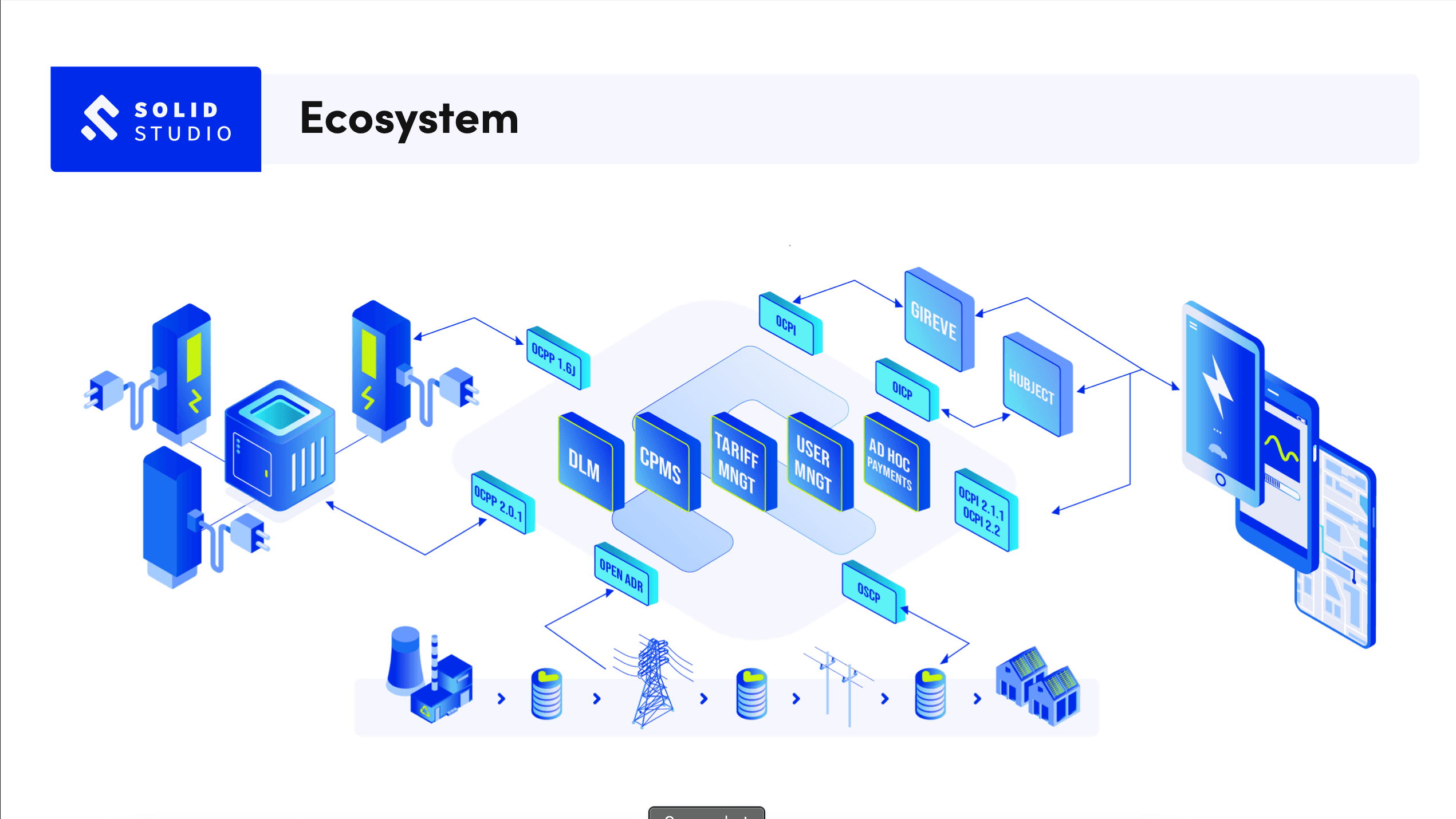 Digital eMobility ecosystem