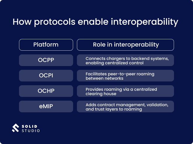 How protocols enable interoperability - a table with OCPP, OCPI, OCHP, and eMIP