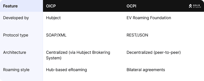 OICP vs. OCPI table