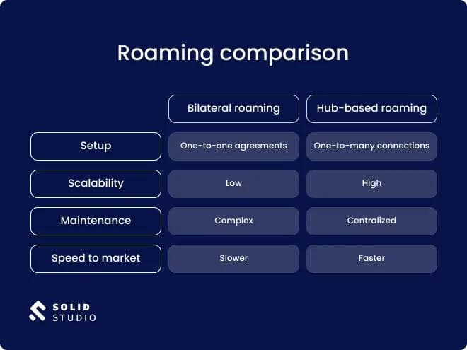 roaming comparison table