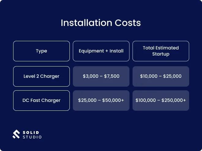 EV charging station installation costs (ballpark average)