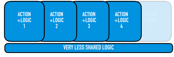 logic & actions