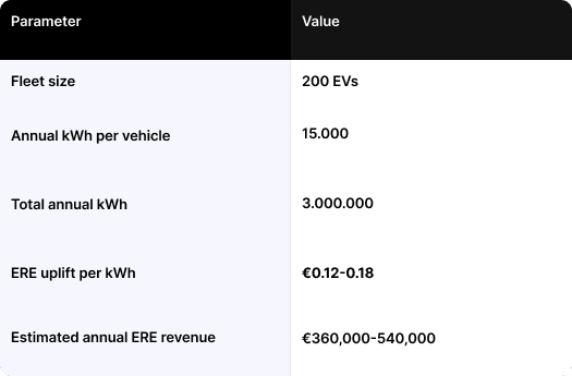 ERE system, EV fleet, EV vehicle, ERE revenue