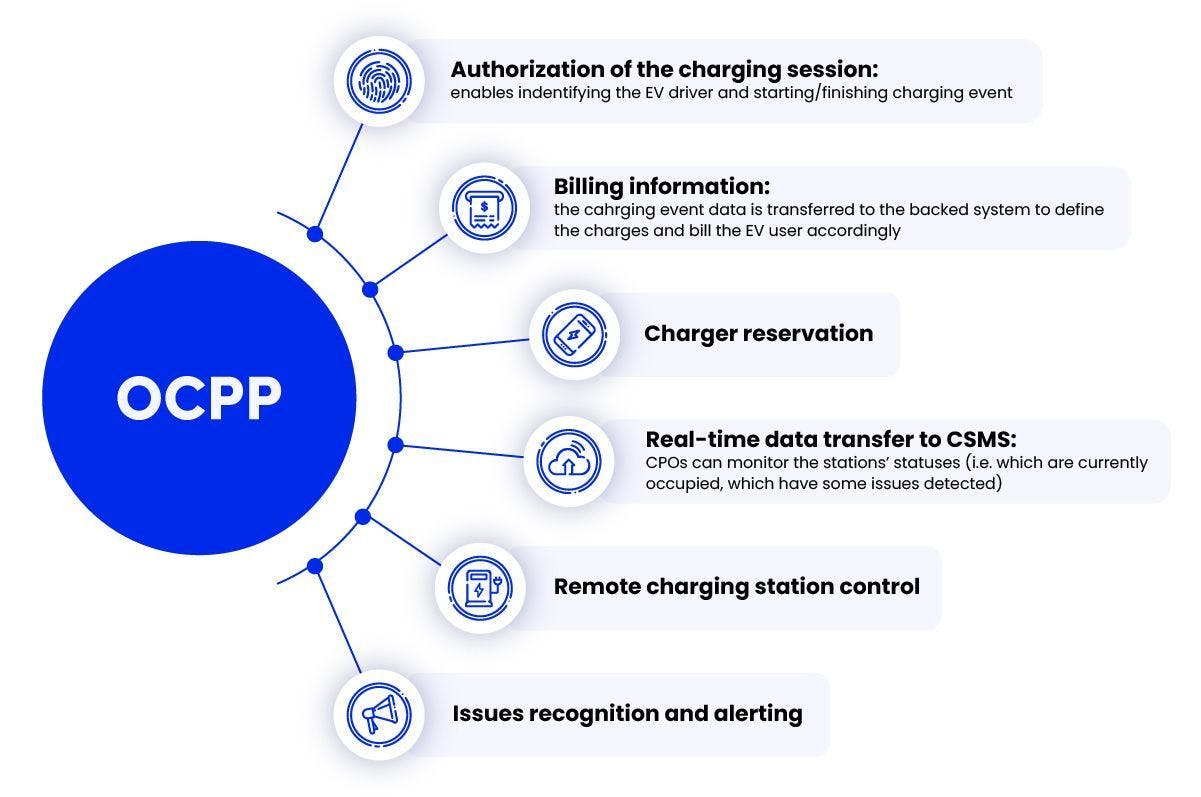 Open Charge Point Protocol