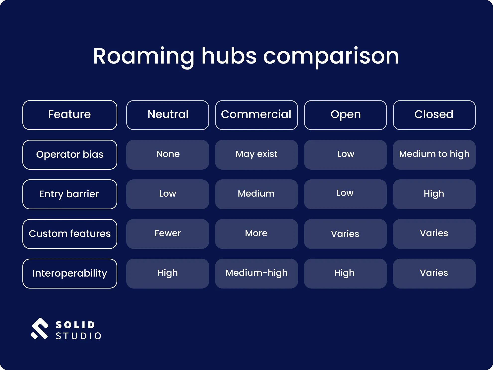 Roaming hubs comparison table