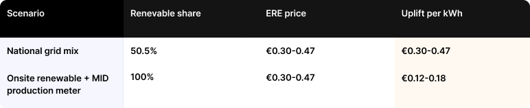 ERE system, EV Grid, MID production meter