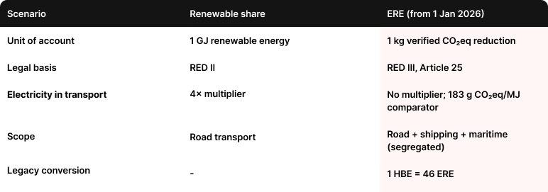 ERE system, RED III, EV charging, eMobility, HBE