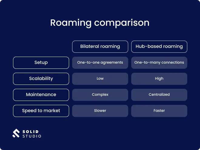 roaming comparison table