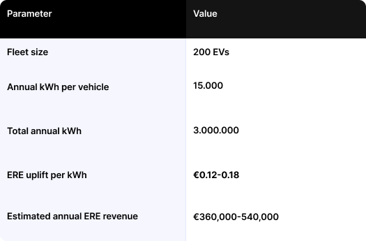 ERE system, EV fleet, EV vehicle, ERE revenue