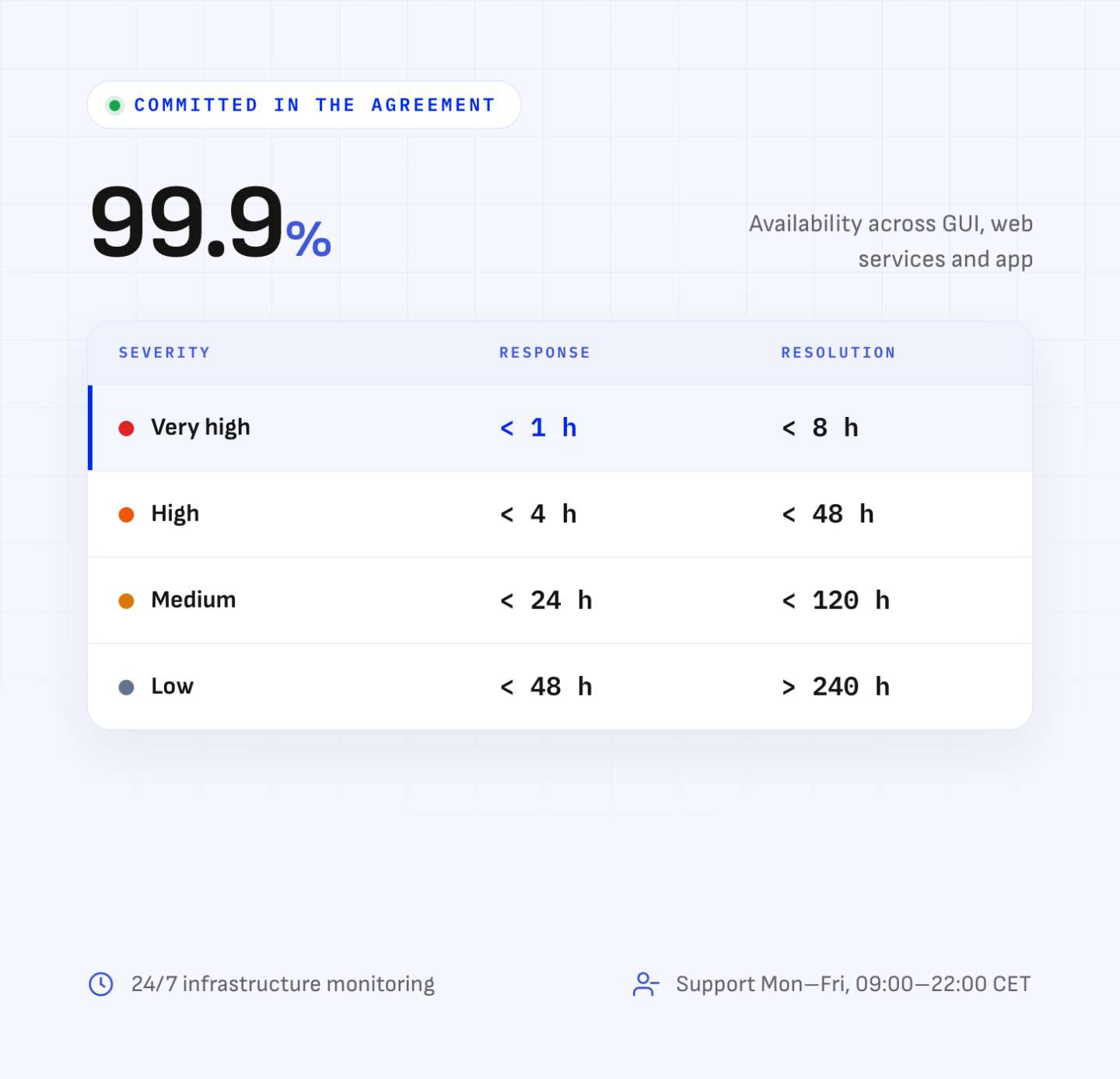 Service level agreement: 99.9% availability with response and resolution times by severity